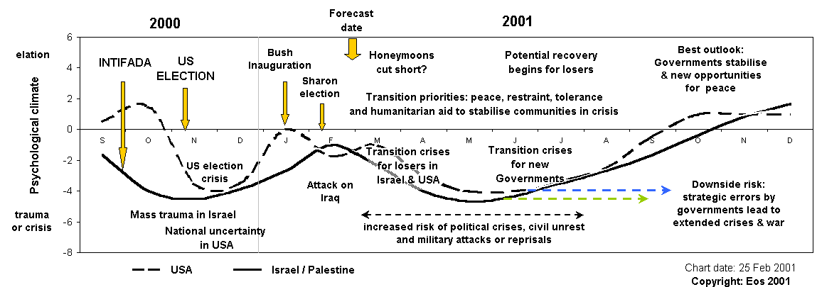 Summary of climate forecasts for Israel and US affairs in 2001