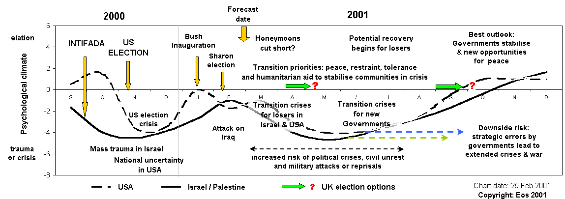 Summary of climate forecasts for US, Israel and UK election options.