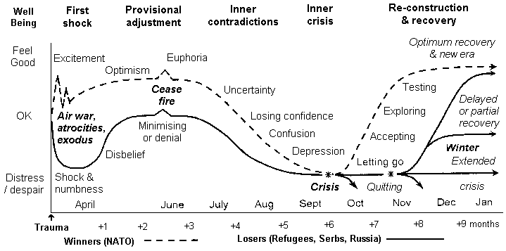 {Graph: stages of transition from Balkans war to Jan 2000}