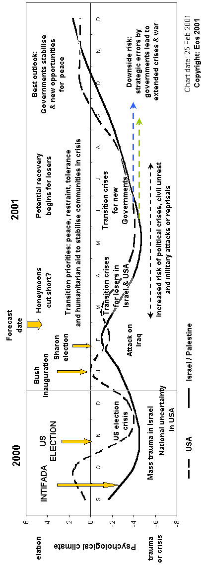 Chart summary of ooutlooks in Israel and USA