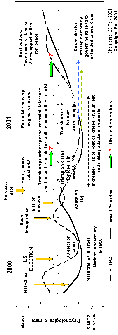 Psych climate forecasts for Israel, US & UK election options
