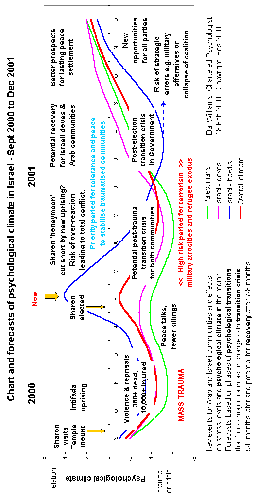 Full page version of pcyhological climate outlook for Israel in 2001