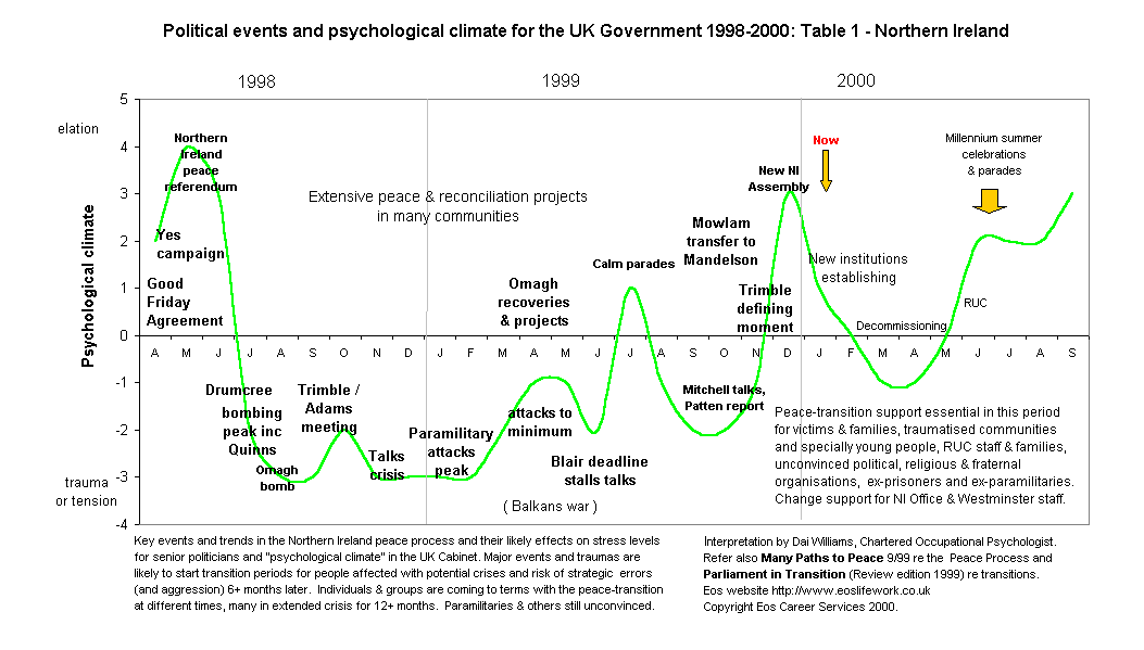 {Table 1: Northern Ireland}