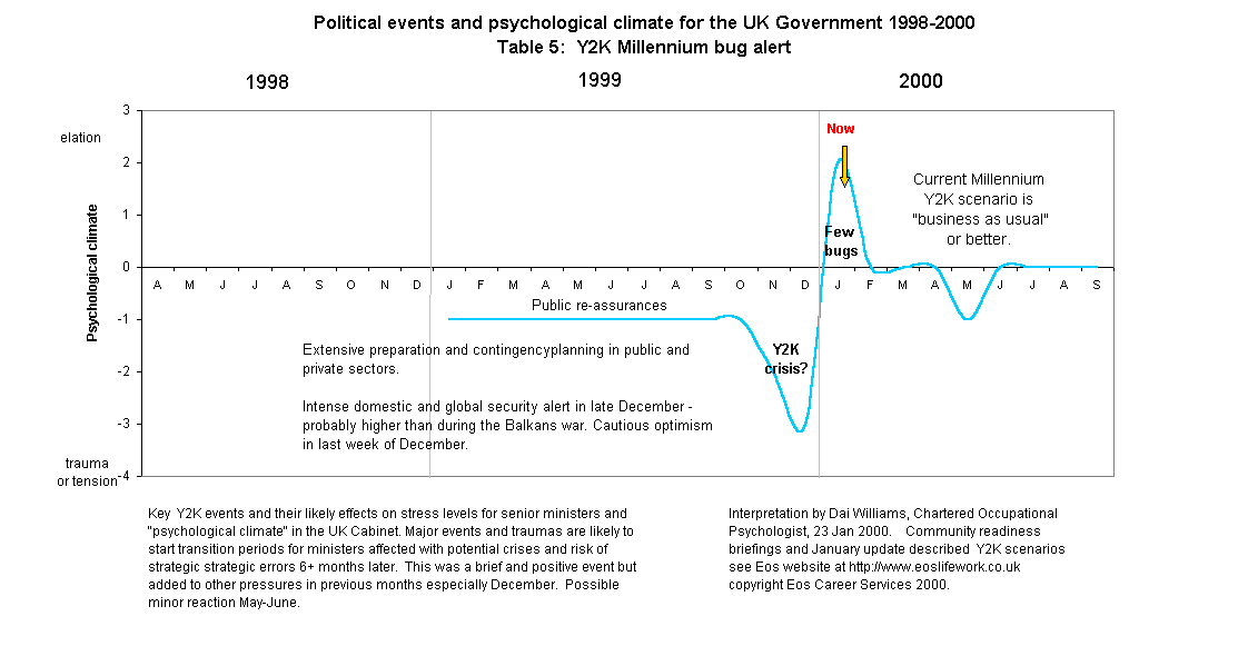 {Table 5: Millennium Bug threat}